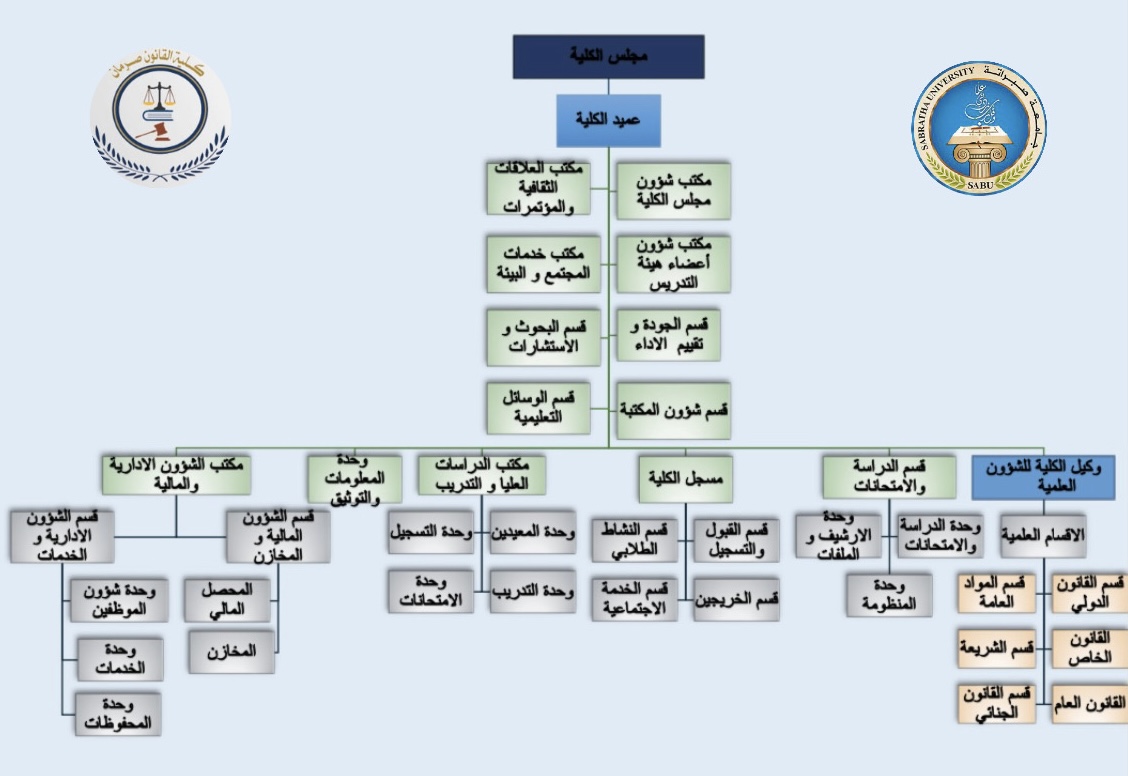 الهيكل التنظيمي للكلية